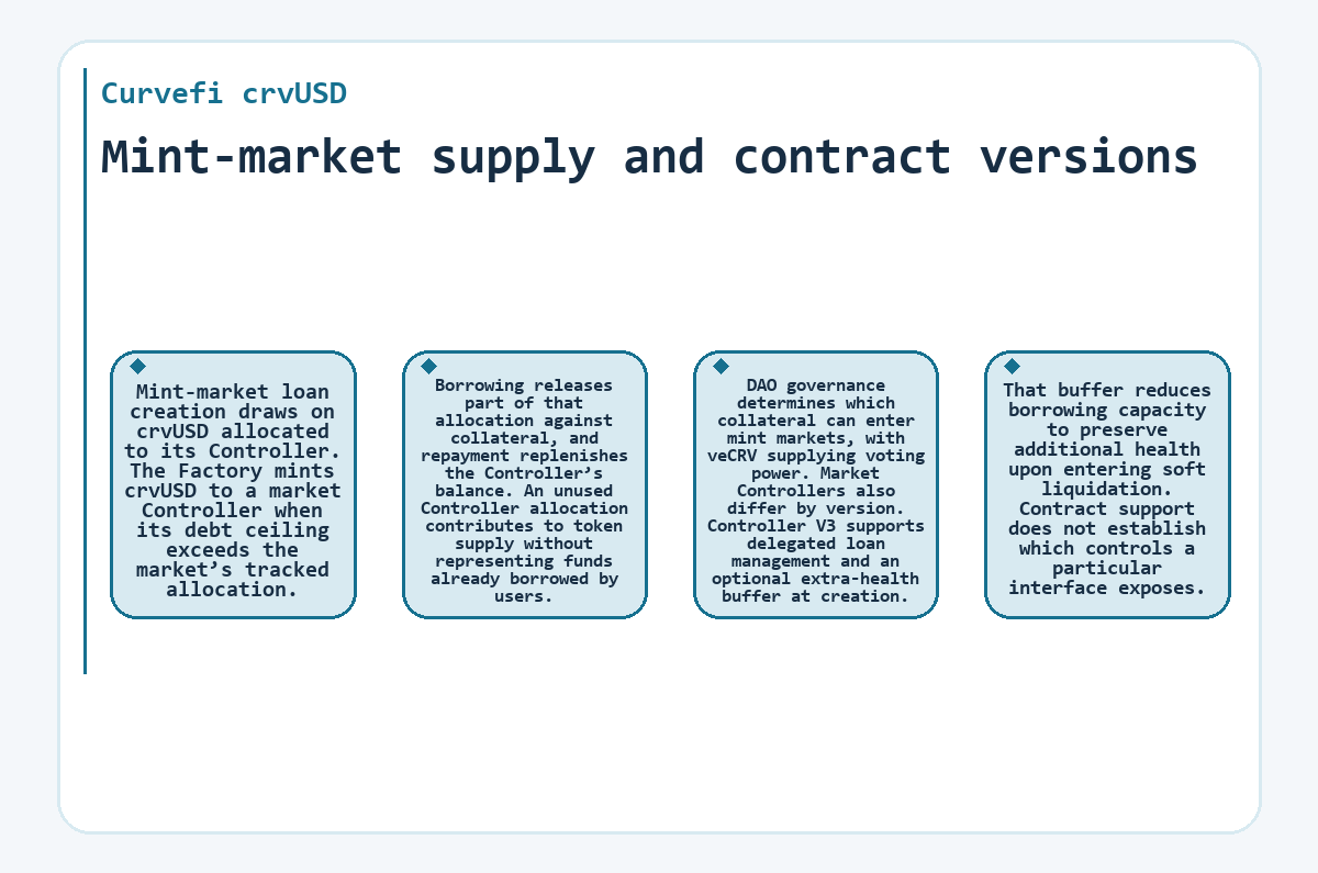 Graphic: Mint-market supply and contract versions (Curvefi crvUSD)